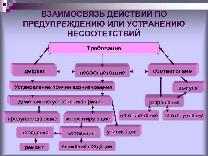 ВЗАИМОСВЯЗЬ ДЕЙСТВИЙ ПО ПРЕДУПРЕЖДЕНИЮ ИЛИ УСТРАНЕНИЮ НЕСООТЕТСТВИЙ ВЗАИМОСВЯЗЬ ДЕЙСТВИЙ ПО ПРЕДУПРЕЖДЕНИЮ ИЛИ УСТРАНЕНИЮ НЕСООТЕТСТВИЙ