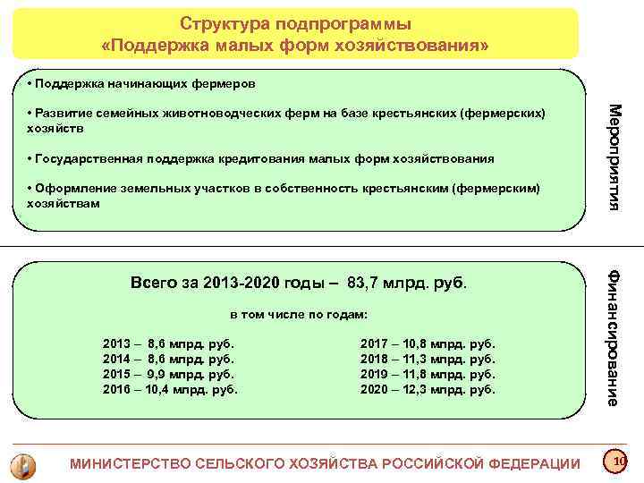 Структура подпрограммы «Поддержка малых форм хозяйствования» • Поддержка начинающих Структура подпрограммы «Поддержка малых форм хозяйствования» • Поддержка начинающих