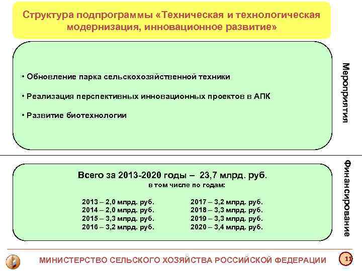 Структура подпрограммы «Техническая и технологическая модернизация, инновационное развитие» Структура подпрограммы «Техническая и технологическая модернизация, инновационное развитие»