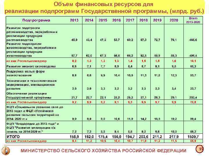 Объем финансовых ресурсов для реализации подпрограмм Государственной программы, (млрд. руб. Объем финансовых ресурсов для реализации подпрограмм Государственной программы, (млрд. руб.