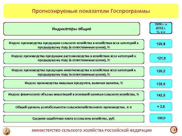 Прогнозируемые показатели Госпрограммы 2020 г. Прогнозируемые показатели Госпрограммы 2020 г.
