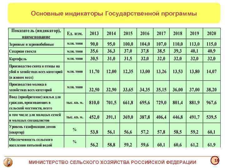 Основные индикаторы Государственной программы МИНИСТЕРСТВО СЕЛЬСКОГО ХОЗЯЙСТВА РОССИЙСКОЙ ФЕДЕРАЦИИ 18 Основные индикаторы Государственной программы МИНИСТЕРСТВО СЕЛЬСКОГО ХОЗЯЙСТВА РОССИЙСКОЙ ФЕДЕРАЦИИ 18