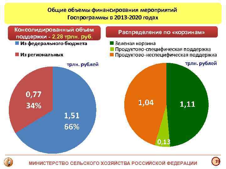 Общие объемы финансирования мероприятий Госпрограммы в 2013 -2020 годах Консолидированный Общие объемы финансирования мероприятий Госпрограммы в 2013 -2020 годах Консолидированный