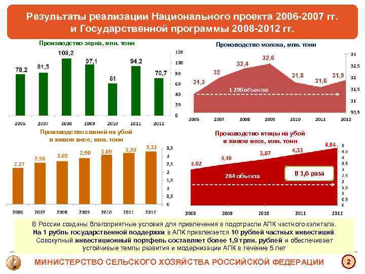 Результаты реализации Национального проекта 2006 -2007 гг. и Государственной программы 2008 -2012 Результаты реализации Национального проекта 2006 -2007 гг. и Государственной программы 2008 -2012