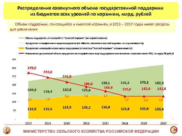 Распределение совокупного объема государственной поддержки из бюджетов всех уровней по Распределение совокупного объема государственной поддержки из бюджетов всех уровней по