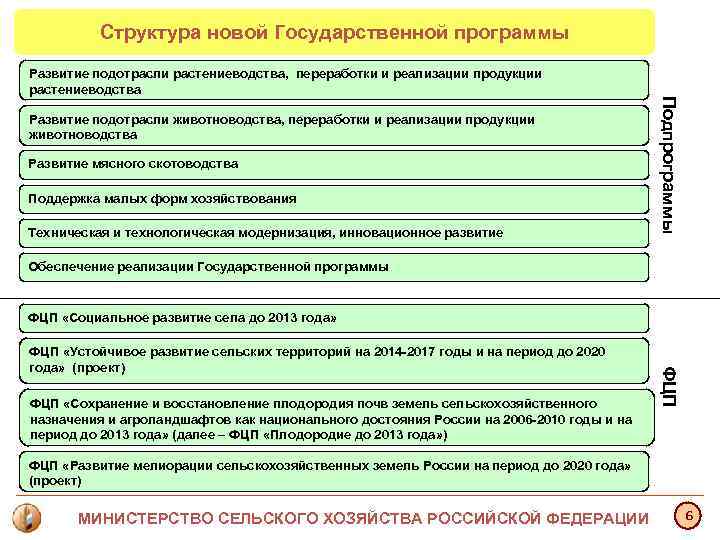 Структура новой Государственной программы Развитие подотрасли растениеводства, переработки и реализации продукции Структура новой Государственной программы Развитие подотрасли растениеводства, переработки и реализации продукции