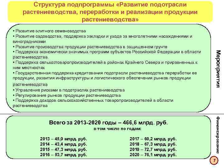Структура подпрограммы «Развитие подотрасли растениеводства, переработки и реализации продукции Структура подпрограммы «Развитие подотрасли растениеводства, переработки и реализации продукции