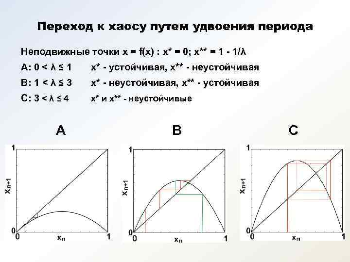   Переход к хаосу путем удвоения периода Неподвижные точки x = f(x) :