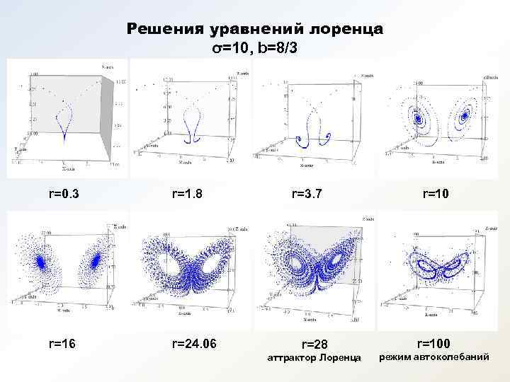   Решения уравнений лоренца   σ=10, b=8/3 r=0. 3  r=1. 8