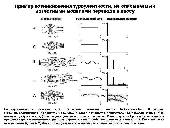   Пример возникновения турбулентности, не описываемый    известными моделями перехода к