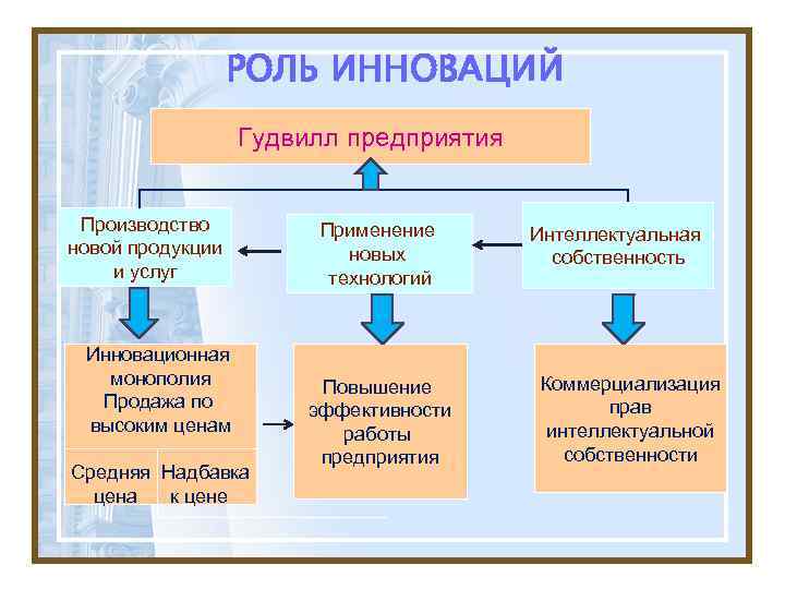    РОЛЬ ИННОВАЦИЙ    Гудвилл предприятия  Производство  Применение
