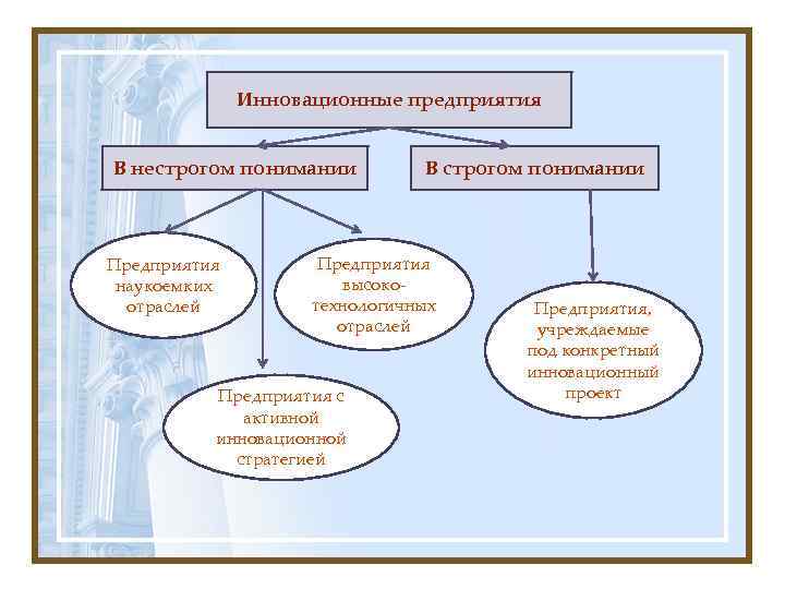    Инновационные предприятия  В нестрогом понимании   В строгом понимании