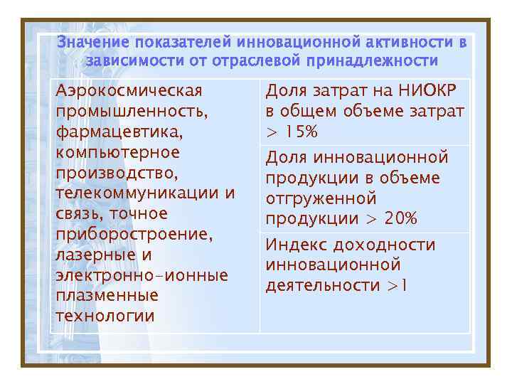 Значение показателей инновационной активности в  зависимости от отраслевой принадлежности Аэрокосмическая  Доля затрат