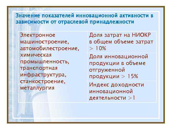 Значение показателей инновационной активности в зависимости от отраслевой принадлежности  Электронное   Доля