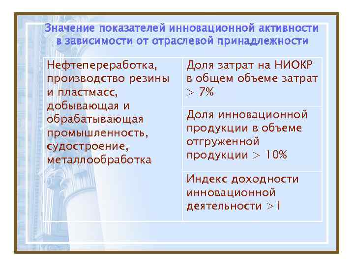 Значение показателей инновационной активности  в зависимости от отраслевой принадлежности Нефтепереработка,  Доля затрат