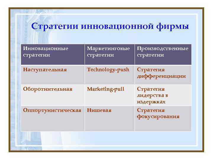  Стратегии инновационной фирмы Инновационные  Маркетинговые Производственные стратегии Наступательная  Technology-push  Стратегия