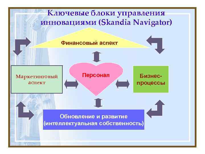   Ключевые блоки управления  инновациями (Skandia Navigator)   Финансовый аспект Маркетинговый