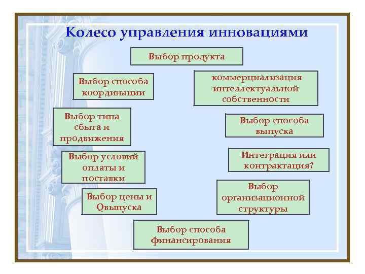 Колесо управления инновациями    Выбор продукта Выбор способа   коммерциализация координации