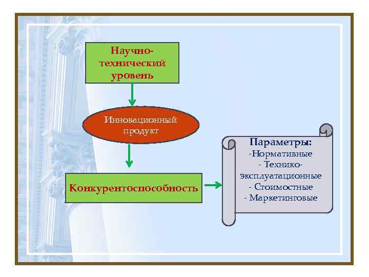  Научно- технический  уровень   Инновационный   продукт   