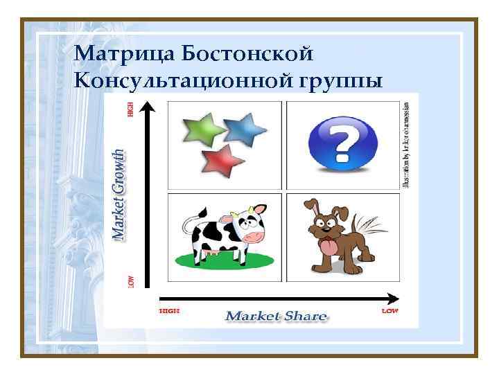 Матрица Бостонской Консультационной группы 