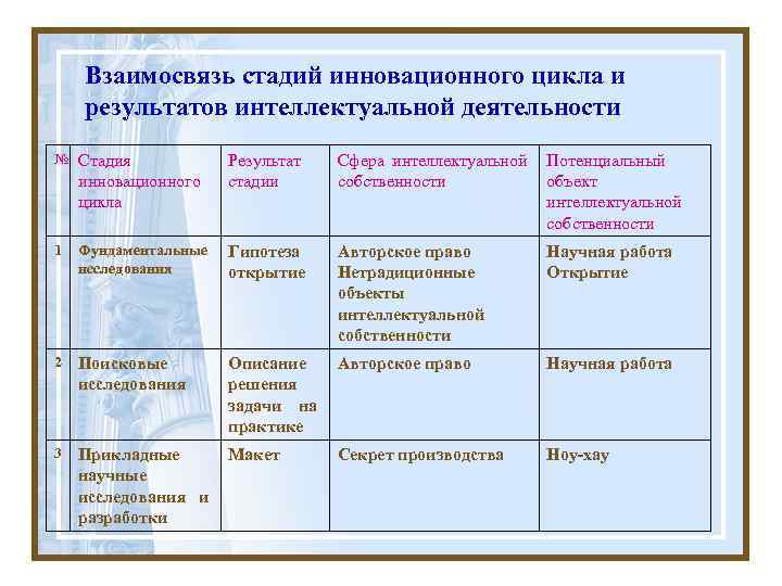   Взаимосвязь стадий инновационного цикла и результатов интеллектуальной деятельности № Стадия  