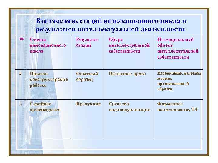  Взаимосвязь стадий инновационного цикла и  результатов интеллектуальной деятельности №  Стадия 