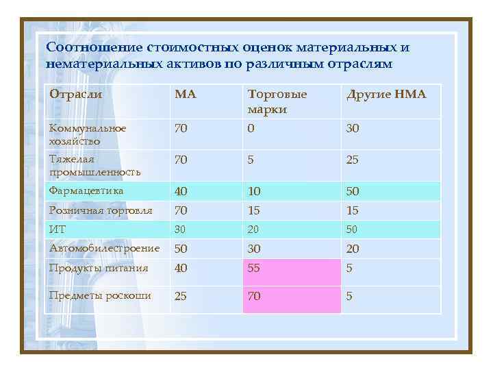 Соотношение стоимостных оценок материальных и нематериальных активов по различным отраслям Отрасли   МА