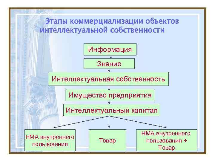  Этапы коммерциализации объектов интеллектуальной собственности    Информация    
