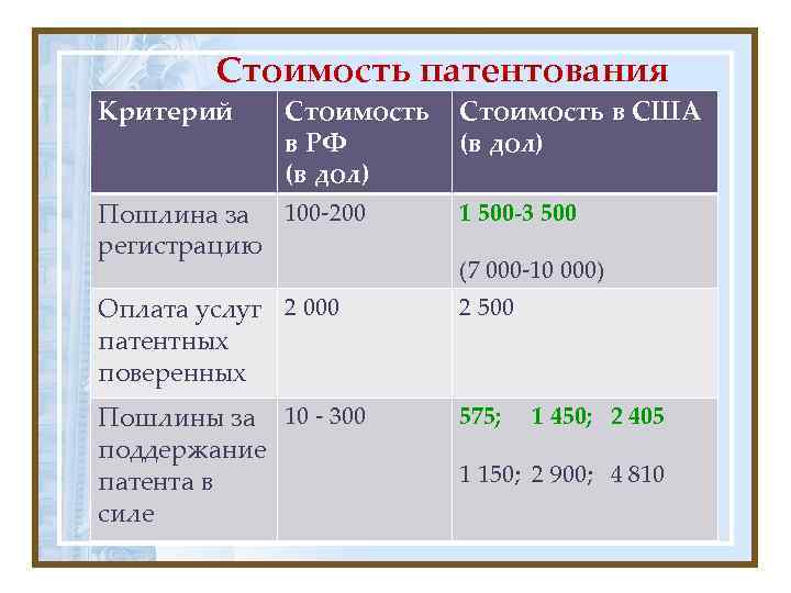   Стоимость патентования Критерий Стоимость в США   в РФ  (в