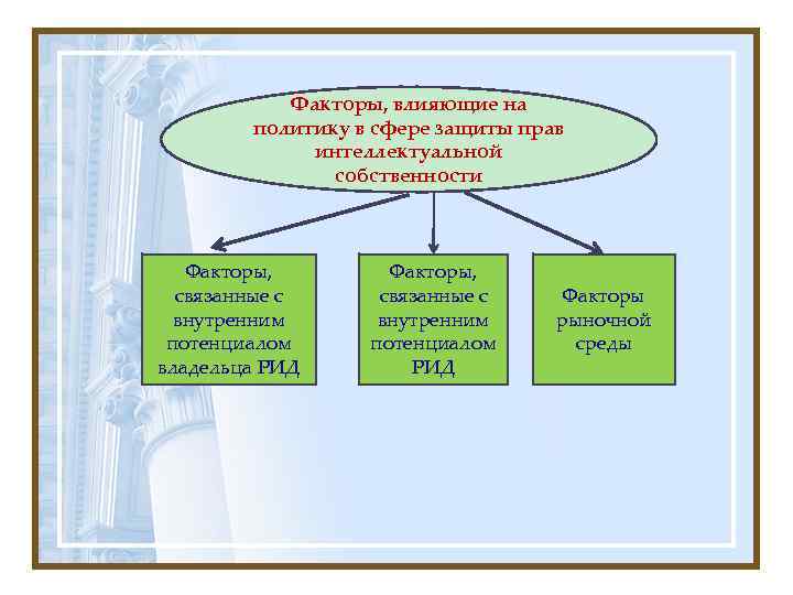 Факторы, связанные с внутренним потенциалом владельца РИД    Факторы, влияющие на 