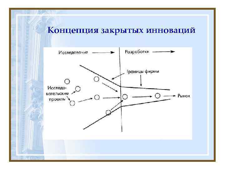 Концепция закрытых инноваций 