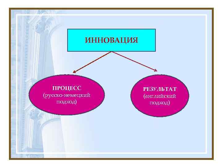    ИННОВАЦИЯ  ПРОЦЕСС    РЕЗУЛЬТАТ (русско-немецкий   (английский