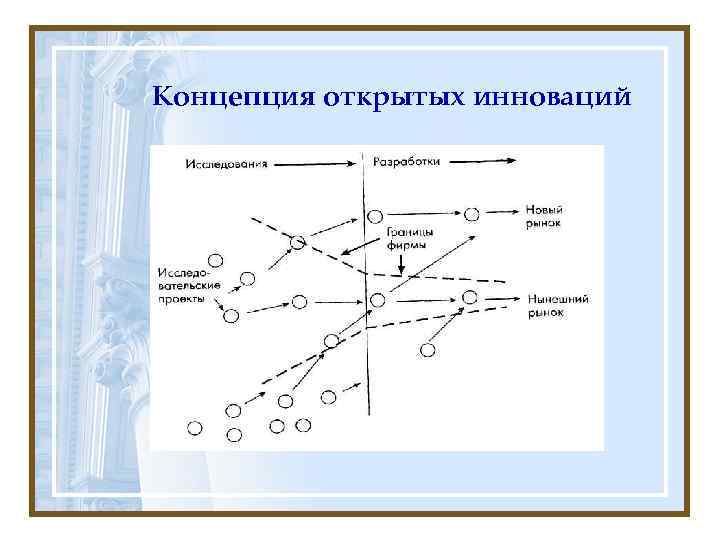 Концепция открытых инноваций 