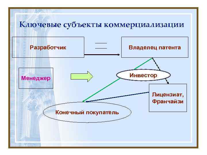 Ключевые субъекты коммерциализации  Разработчик    Владелец патента    