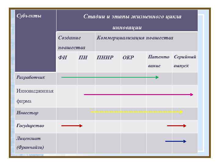 Субъекты    Стадии и этапы жизненного цикла     