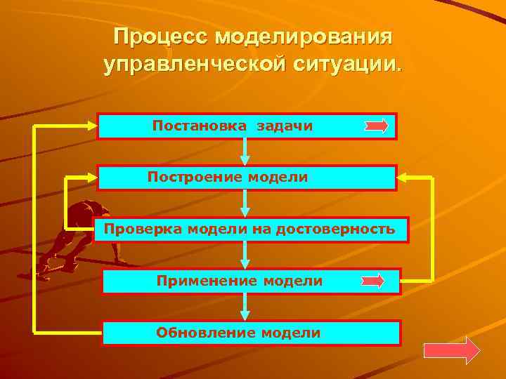 Процесс моделирования управленческой ситуации.  Постановка задачи  Построение модели  Проверка модели