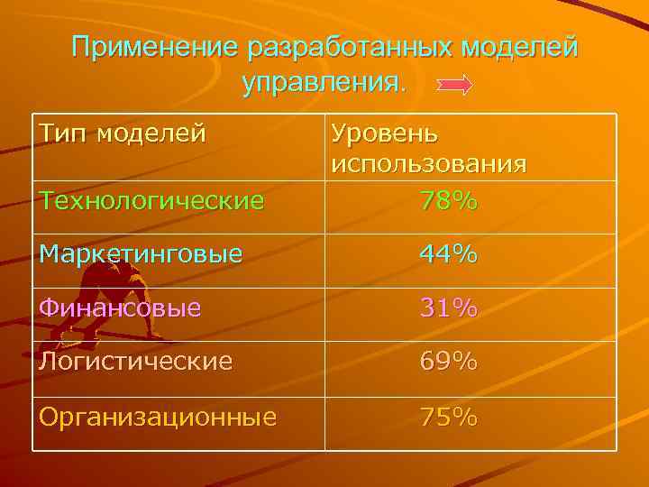 Применение разработанных моделей   управления. Тип моделей  Уровень   