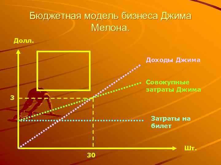   Бюджетная модель бизнеса Джима    Мелона. Долл.   