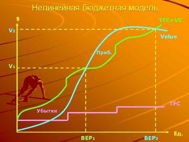    Нелинейная бюджетная модель.  $      TFC+VC