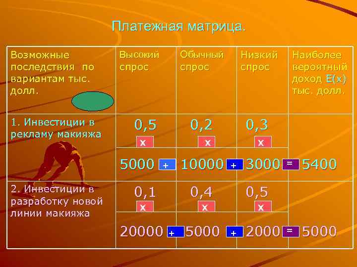     Платежная матрица. Возможные  Высокий  Обычный  Низкий 