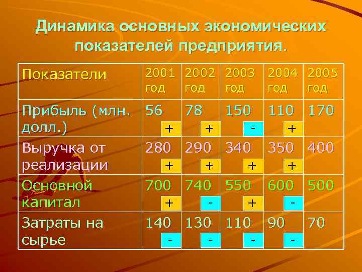  Динамика основных экономических показателей предприятия. Показатели 2001 2002 2003 2004 2005  