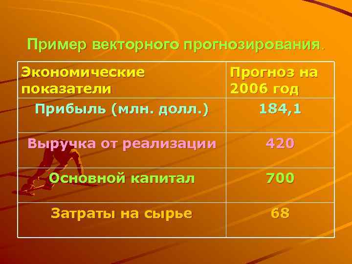 Пример векторного прогнозирования. Экономические  Прогноз на показатели   2006 год Прибыль (млн.