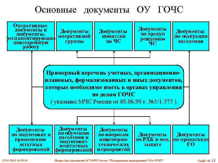      Основные документы ОУ ГОЧС  Оперативные  документы и