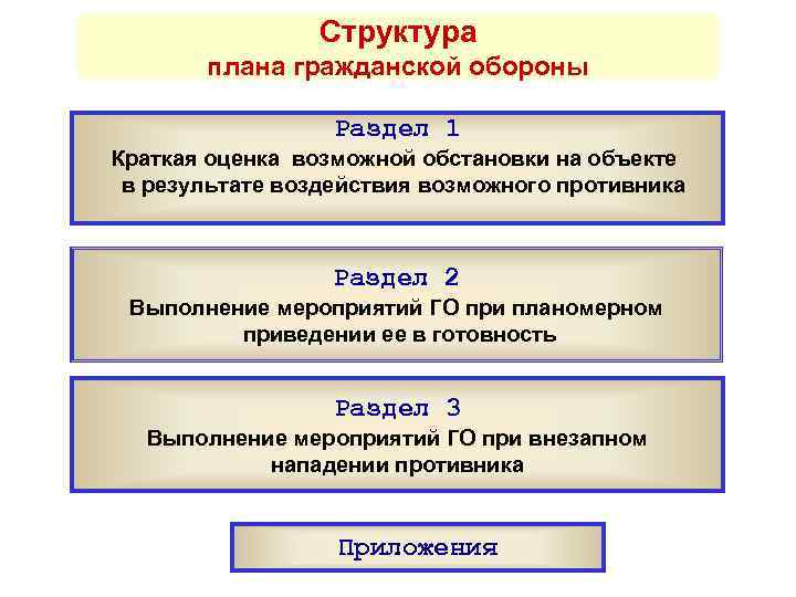    Структура  плана гражданской обороны    Раздел 1 Краткая