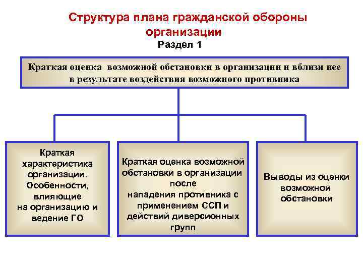    Структура плана гражданской обороны    организации   