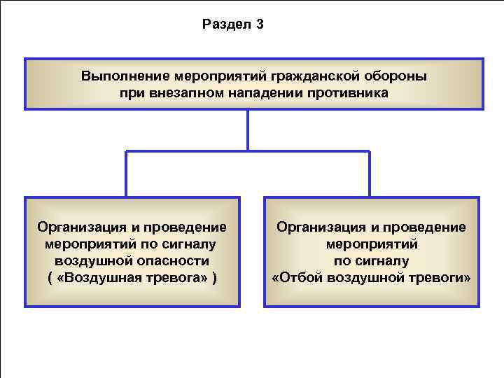     Раздел 3  Выполнение мероприятий гражданской обороны   при