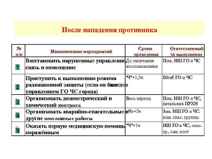     После нападения противника №     Сроки Ответственный