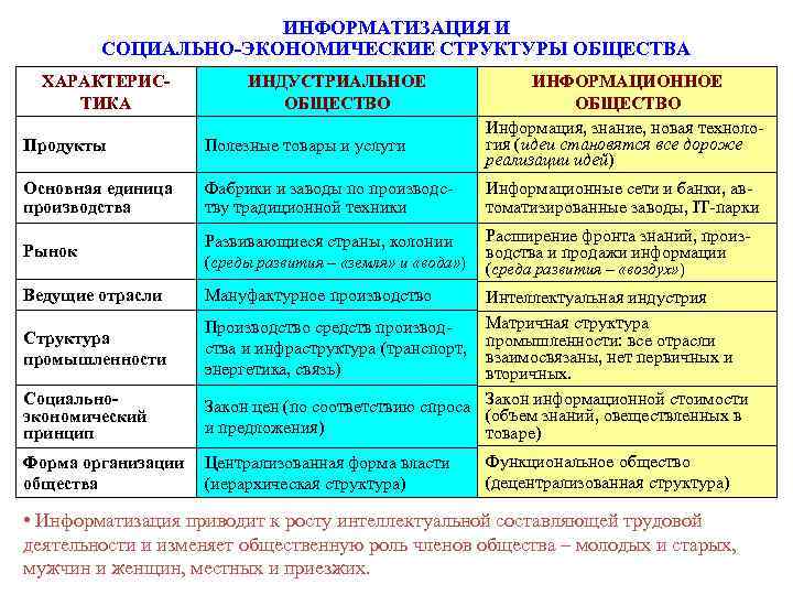      ИНФОРМАТИЗАЦИЯ И   СОЦИАЛЬНО-ЭКОНОМИЧЕСКИЕ СТРУКТУРЫ ОБЩЕСТВА  ХАРАКТЕРИС-