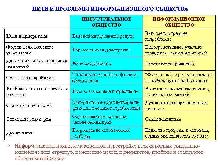    ЦЕЛИ И ПРОБЛЕМЫ ИНФОРМАЦИОННОГО ОБЩЕСТВА      ИНДУСТРИАЛЬНОЕ