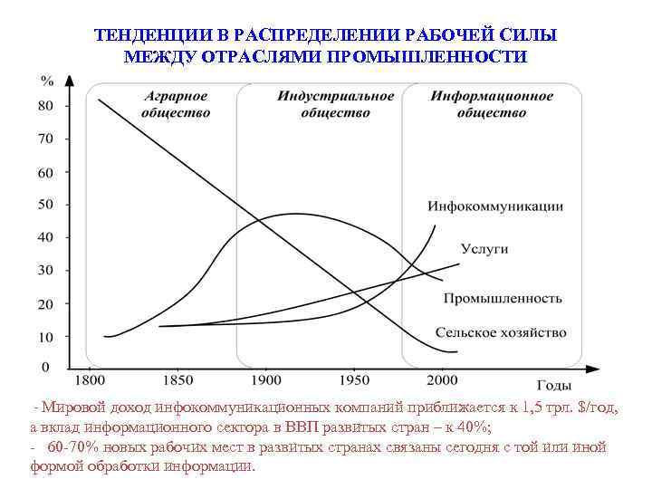   ТЕНДЕНЦИИ В РАСПРЕДЕЛЕНИИ РАБОЧЕЙ СИЛЫ  МЕЖДУ ОТРАСЛЯМИ ПРОМЫШЛЕННОСТИ - Мировой доход